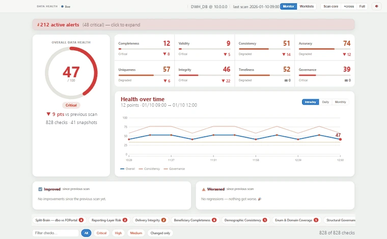 Enterprise data quality platform — overall health score, DAMA dimension scores and health-over-time trend (dummy figures)