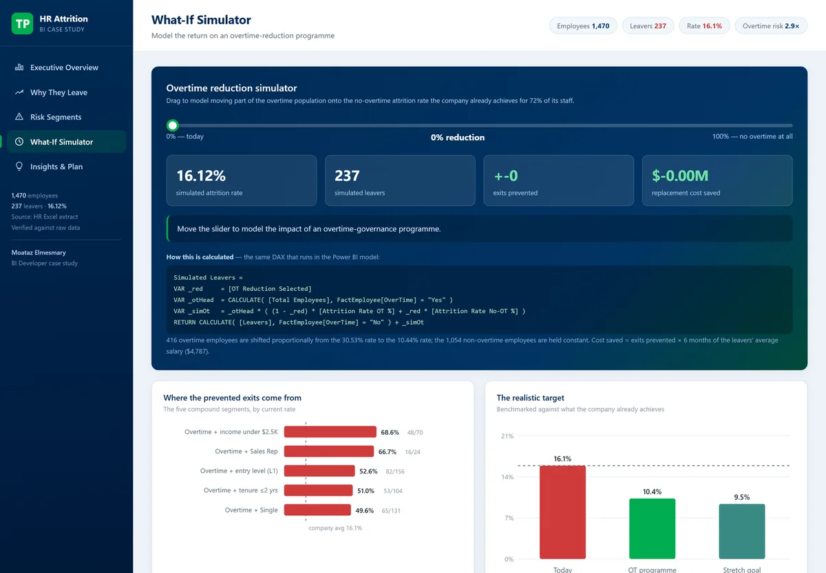 HR Attrition Analytics — live what-if overtime-reduction simulator