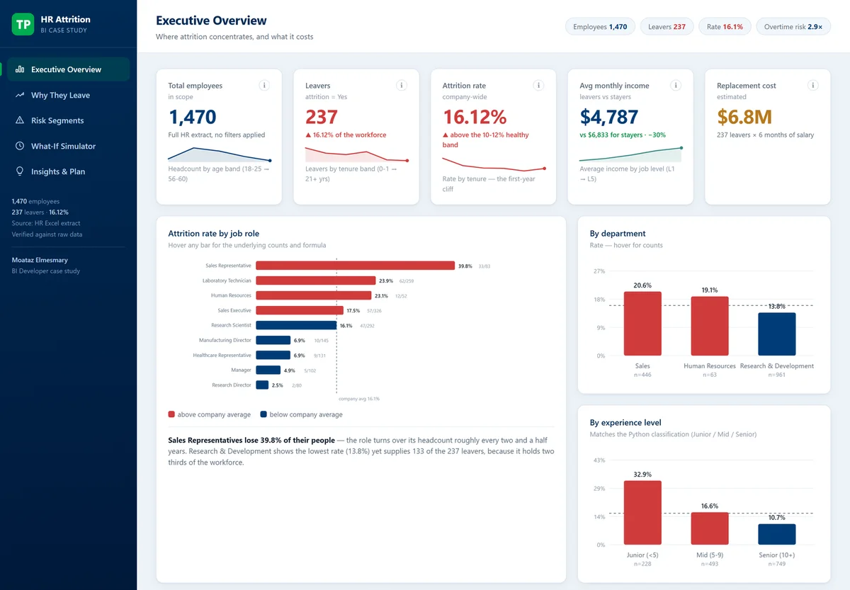 HR Attrition Analytics — interactive web dashboard, executive overview